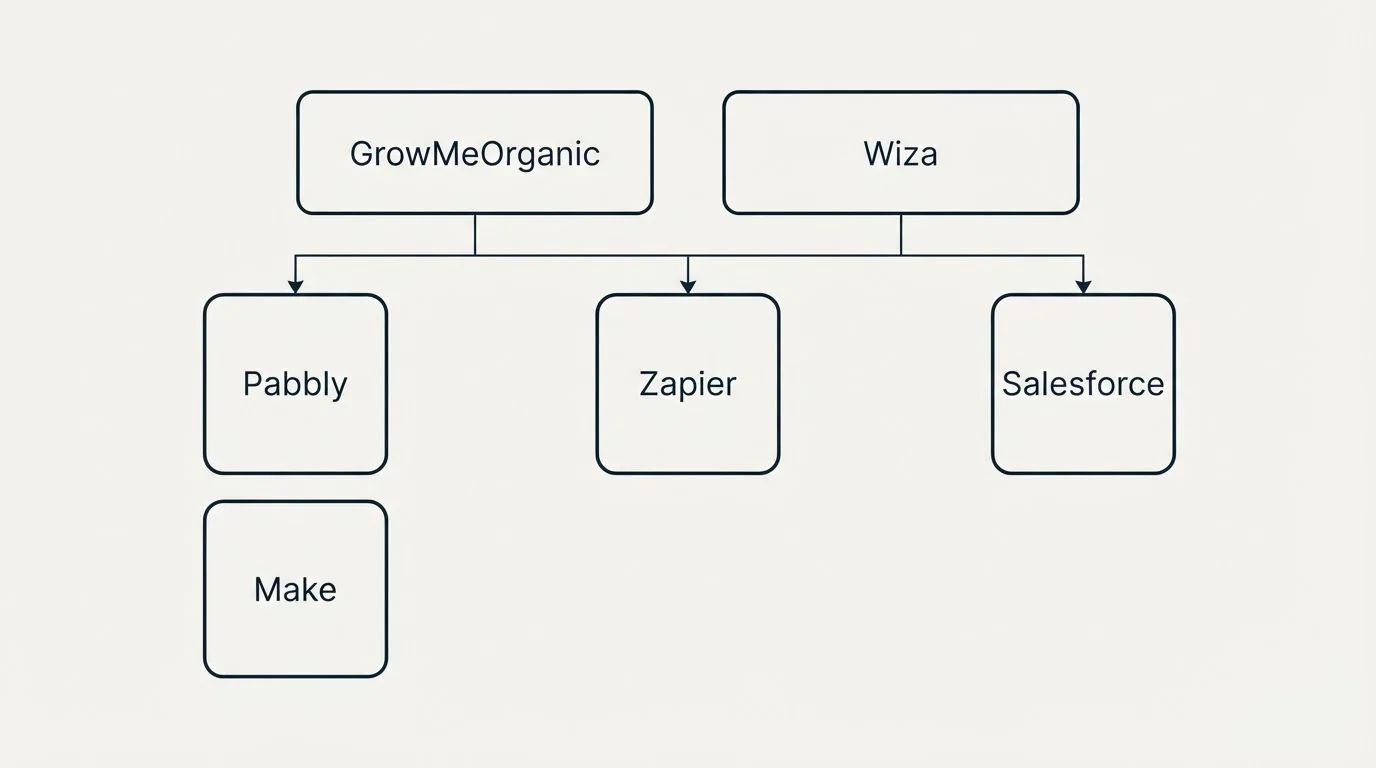 Integration grid: Integration Ecosystem (GrowMeOrganic, Wiza, Zapier, Pabbly)