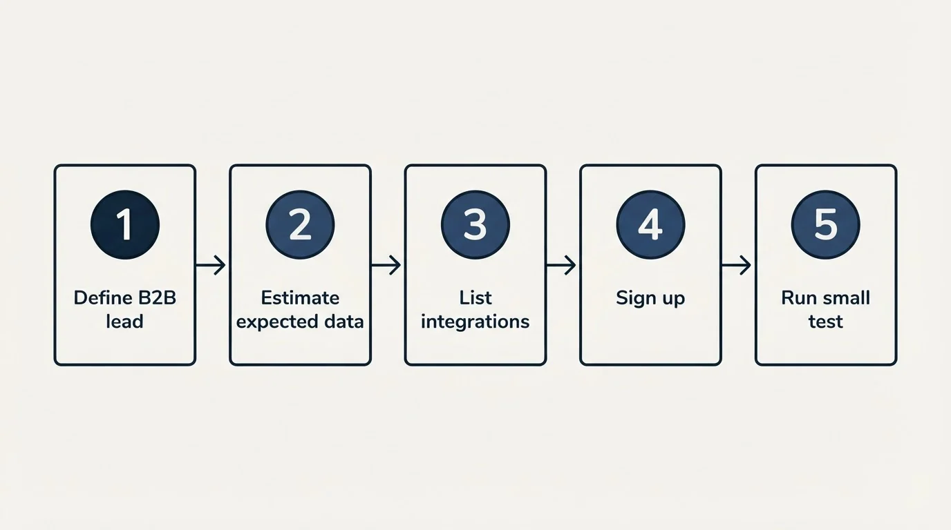 Step sequence: Getting Started Checklist (Define B2B lead, Estimate expected data, List integrations, Sign up)