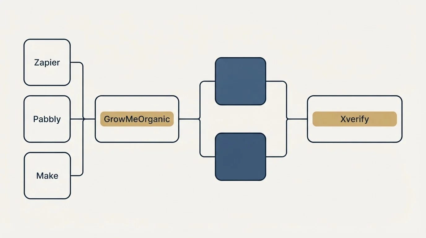 Integration flow: Integration Ecosystem (GrowMeOrganic, Xverify, Zapier, Pabbly)