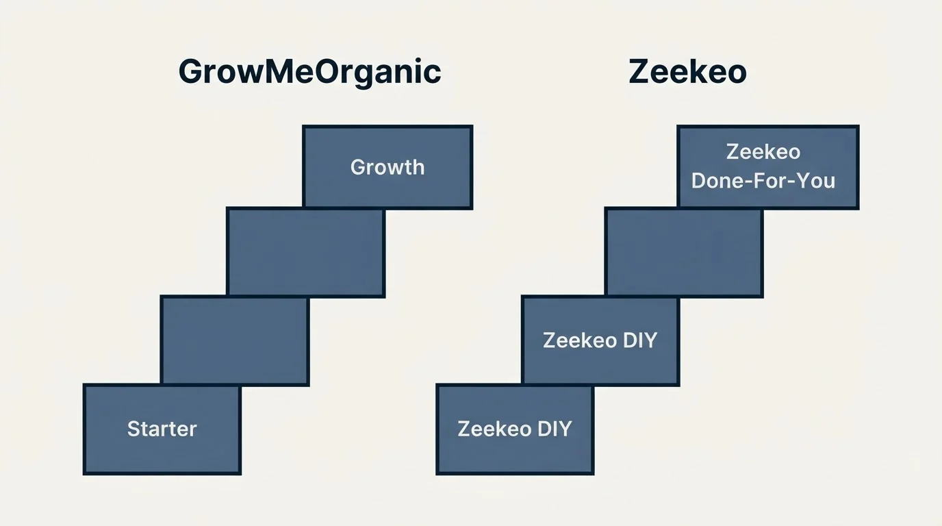 Pricing ladder: Pricing Comparison (GrowMeOrganic, Zeekeo, Starter, Zeekeo DIY)