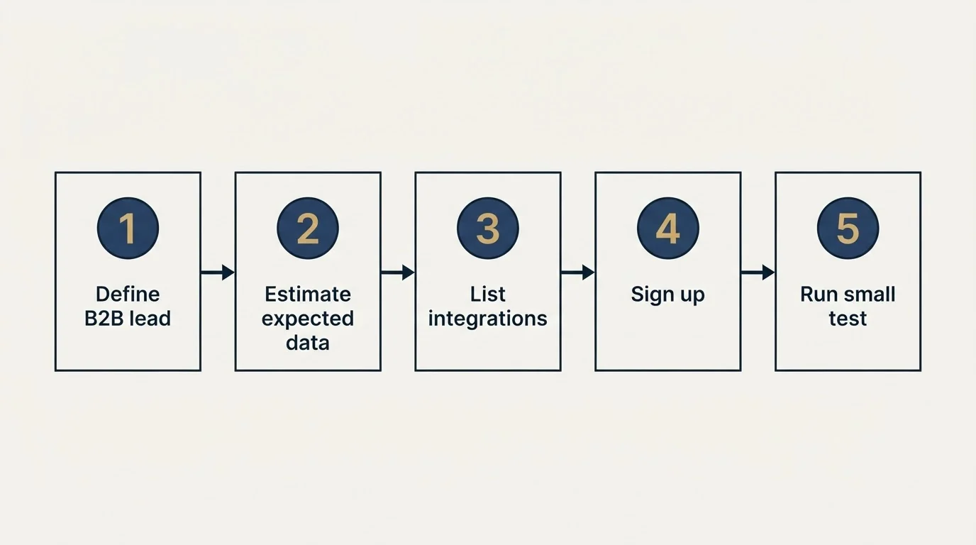 Step sequence: Getting Started Checklist (Define B2B lead, Estimate expected data, List integrations, Sign up)