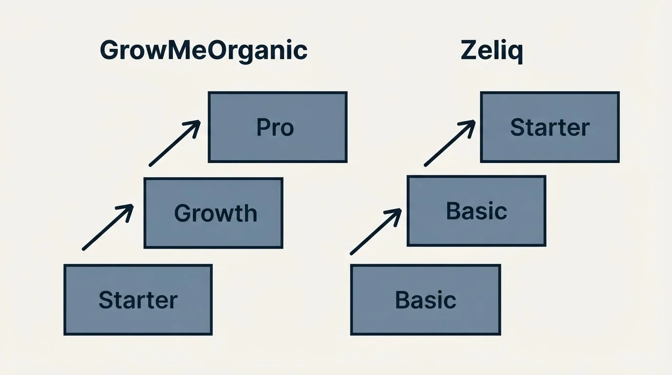 Pricing ladder: Pricing Comparison (GrowMeOrganic, Zeliq, Starter, Basic)
