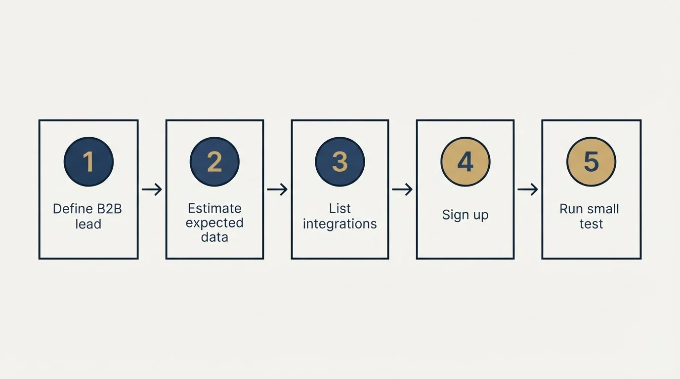 Step sequence: Getting Started Checklist (Define B2B lead, Estimate expected data, List integrations, Sign up)