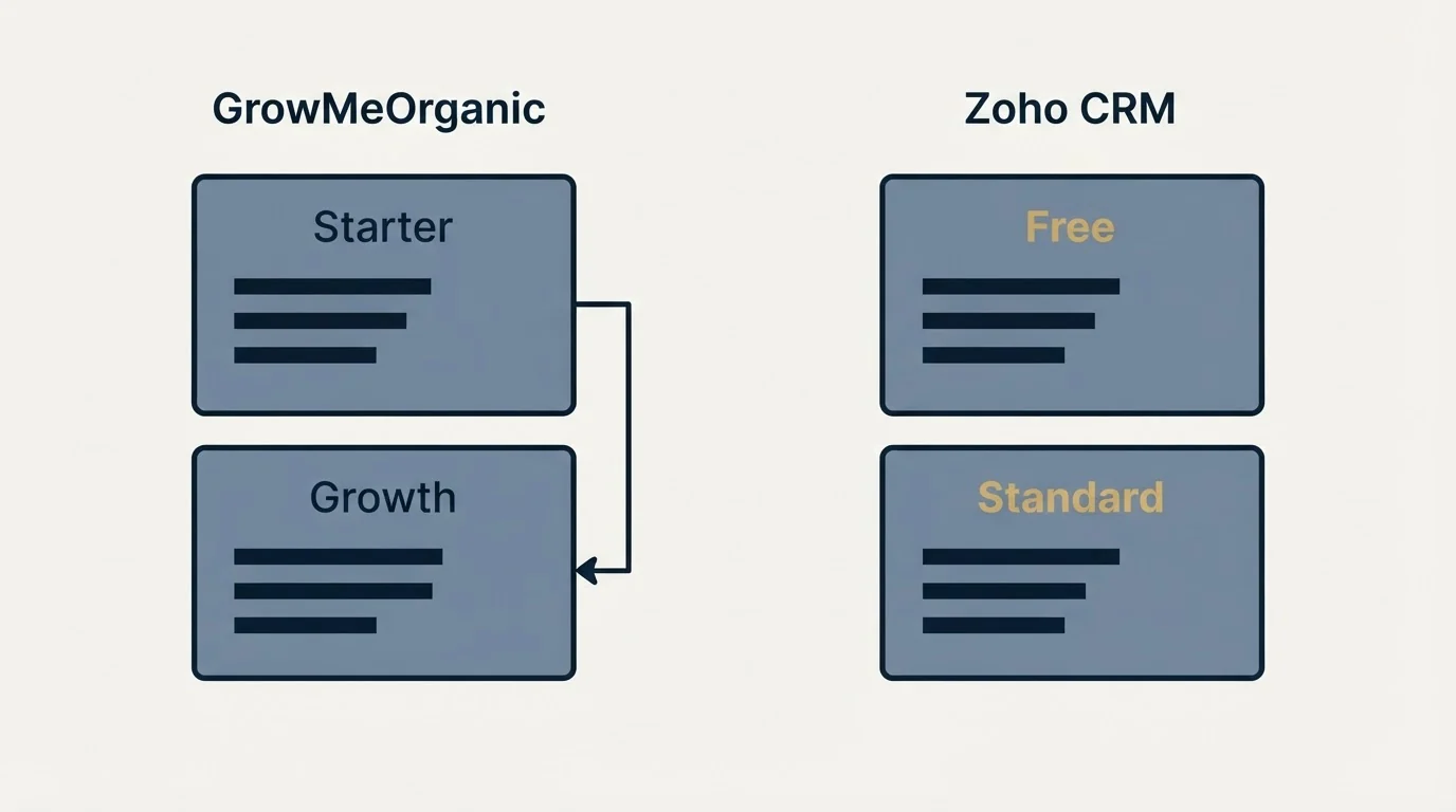 Pricing panels: Pricing Comparison (GrowMeOrganic, Zoho CRM, Starter, Free)