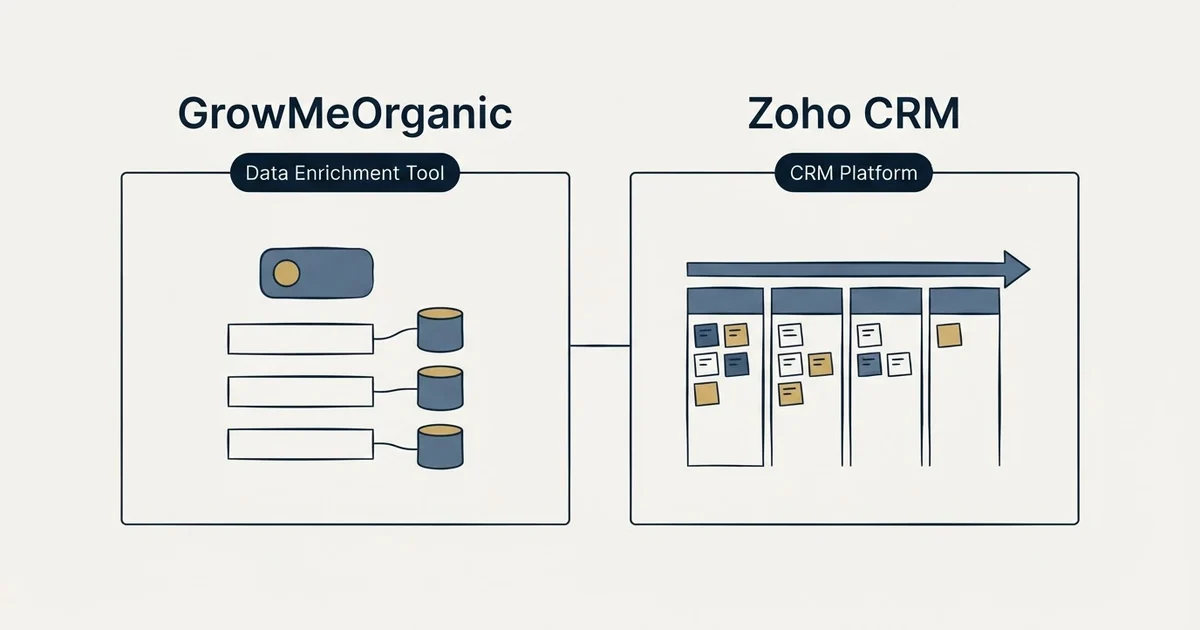 Side-by-side panels: GrowMeOrganic vs Zoho CRM (Data Enrichment Tool, CRM Platform)