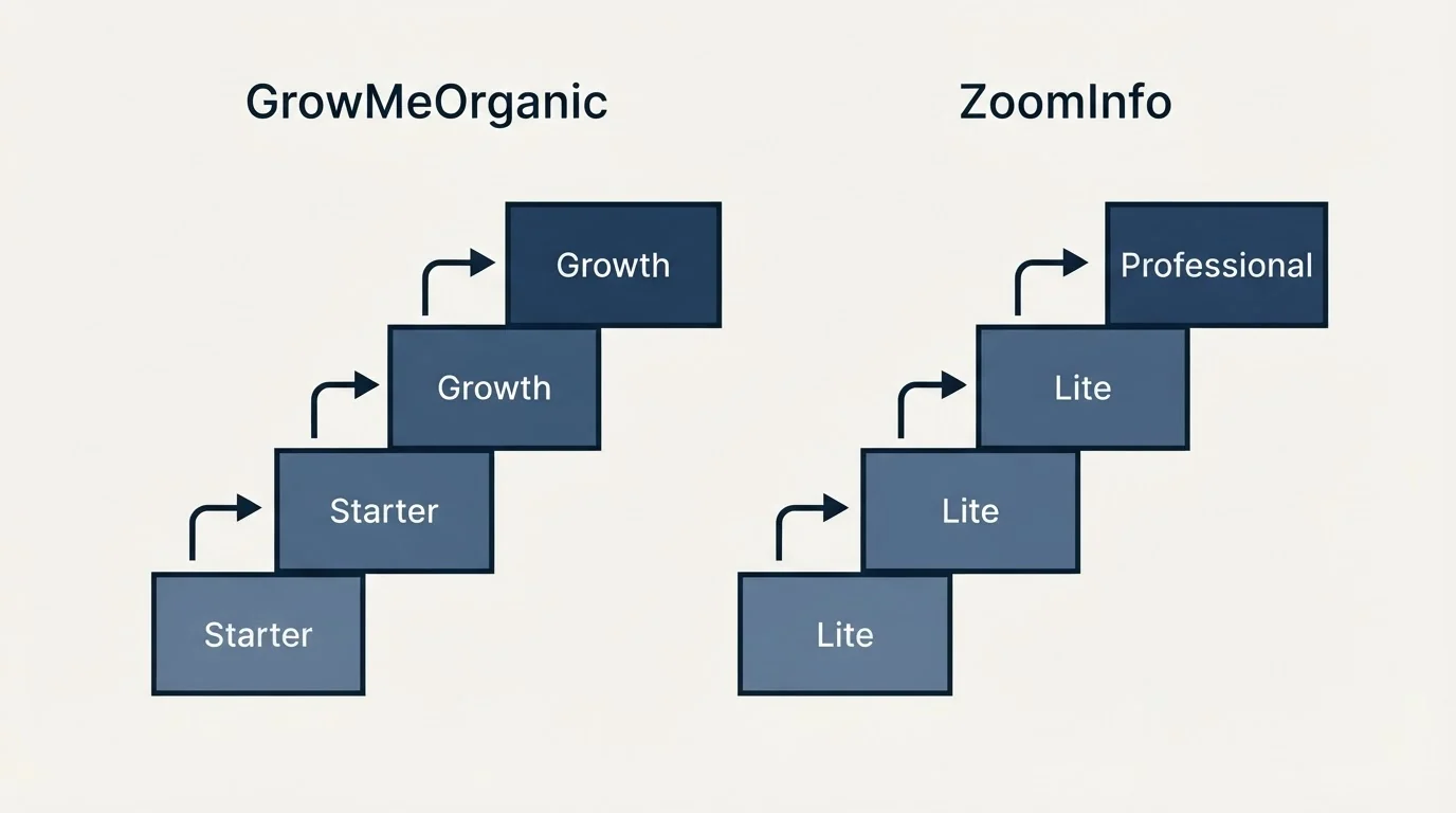 Pricing ladder: Pricing Comparison (GrowMeOrganic, ZoomInfo, Starter, Lite)