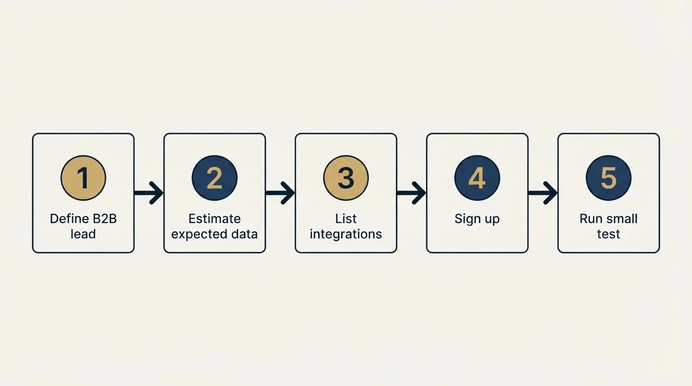 Step sequence: Getting Started Checklist (Define B2B lead, Estimate expected data, List integrations, Sign up)