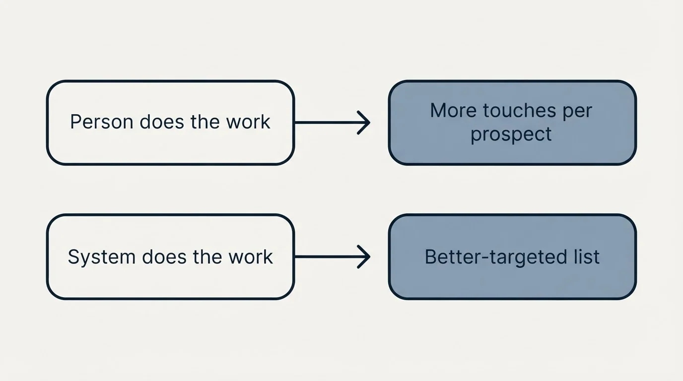 Schematic: What This Means For How Outbound Gets Run (Person does the work, More touches per prospect, System does the work, Better-targeted list)