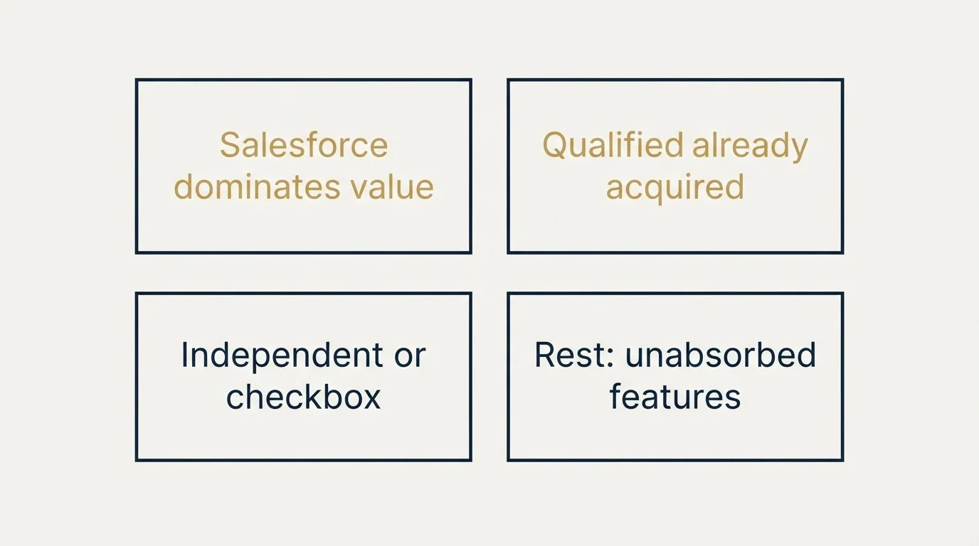 Schematic: Salesforce Is Of The Category (Salesforce dominates value, Rest: unabsorbed features, Qualified already acquired, Independent or checkbox)