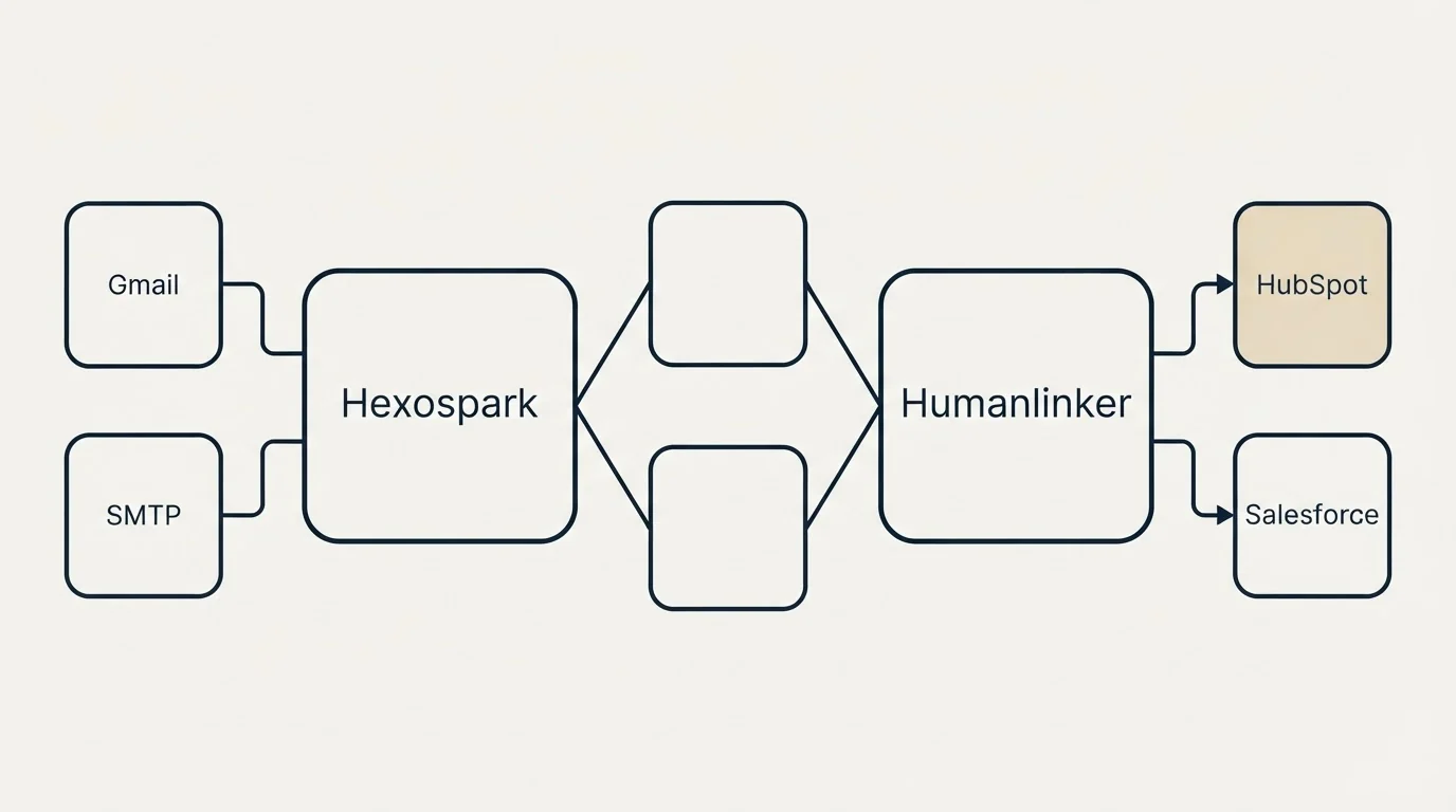 Integration schematic: Integration Ecosystem (Hexospark, Humanlinker, Gmail, HubSpot)