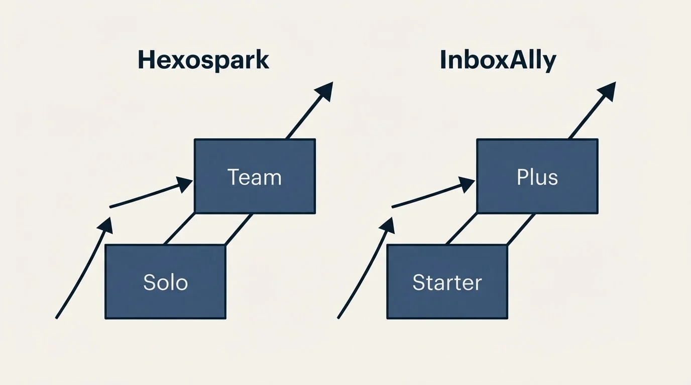 Pricing ladder: Pricing Comparison (Hexospark, InboxAlly, Solo, Starter)