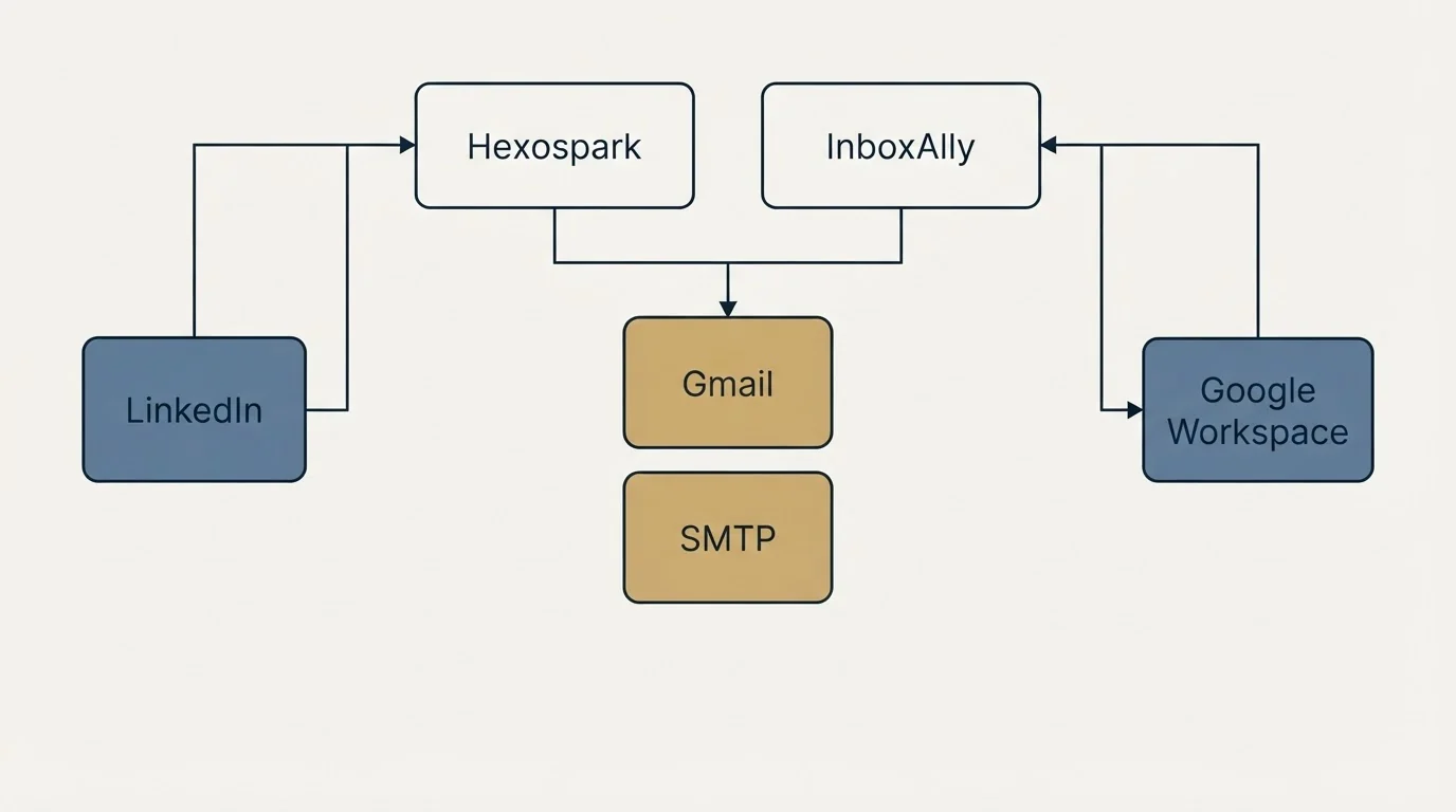 Integration grid: Integration Ecosystem (Hexospark, InboxAlly, Gmail, SMTP)