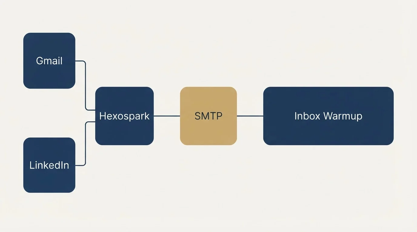 Integration flow: Integration Ecosystem (Hexospark, Inbox Warmup, SMTP, Gmail)