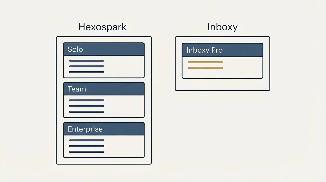 Pricing ladder: Pricing Comparison (Hexospark, Inboxy, Solo, Inboxy Pro)