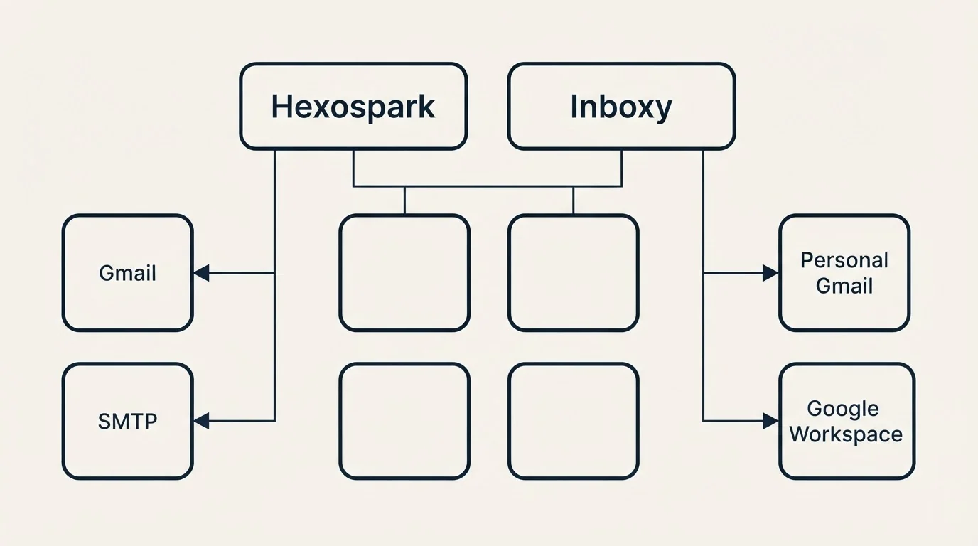 Integration grid: Integration Ecosystem (Hexospark, Inboxy, Gmail, Personal Gmail)