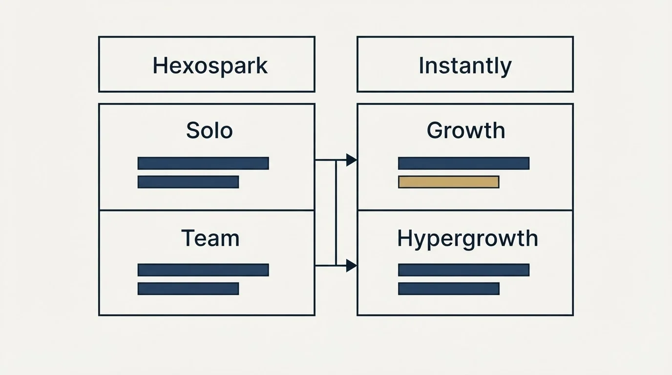 Pricing table: Pricing Comparison (Hexospark, Instantly, Solo, Growth)