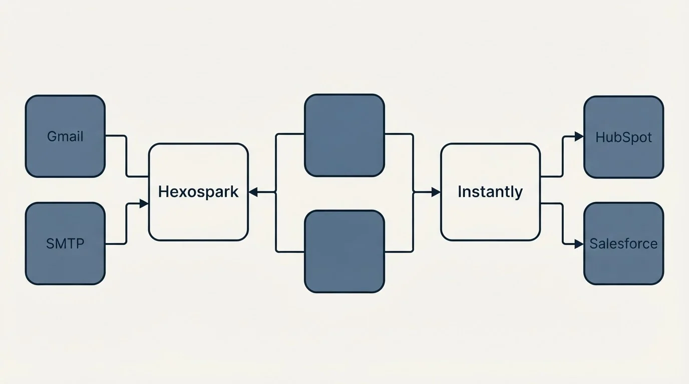 Integration flow: Integration Ecosystem (Hexospark, Instantly, Gmail, HubSpot)
