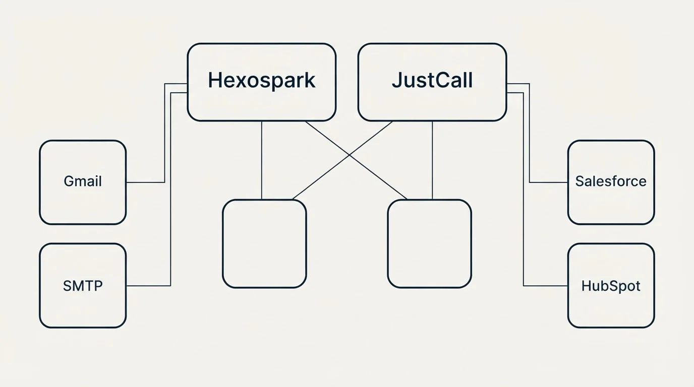Integration grid: Integration Ecosystem (Hexospark, JustCall, Gmail, Salesforce)