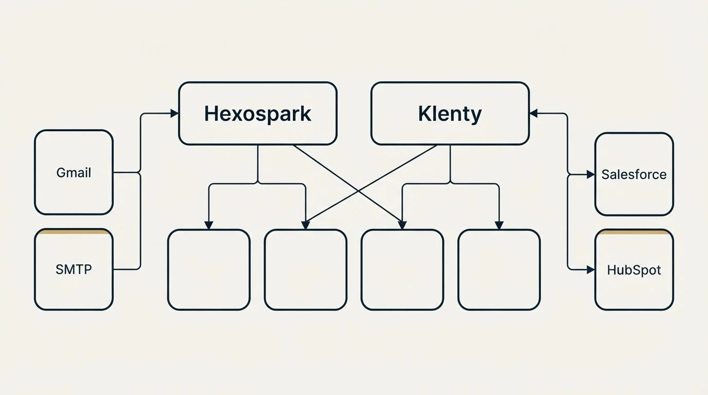Integration grid: Integration Ecosystem (Hexospark, Klenty, Gmail, Salesforce)