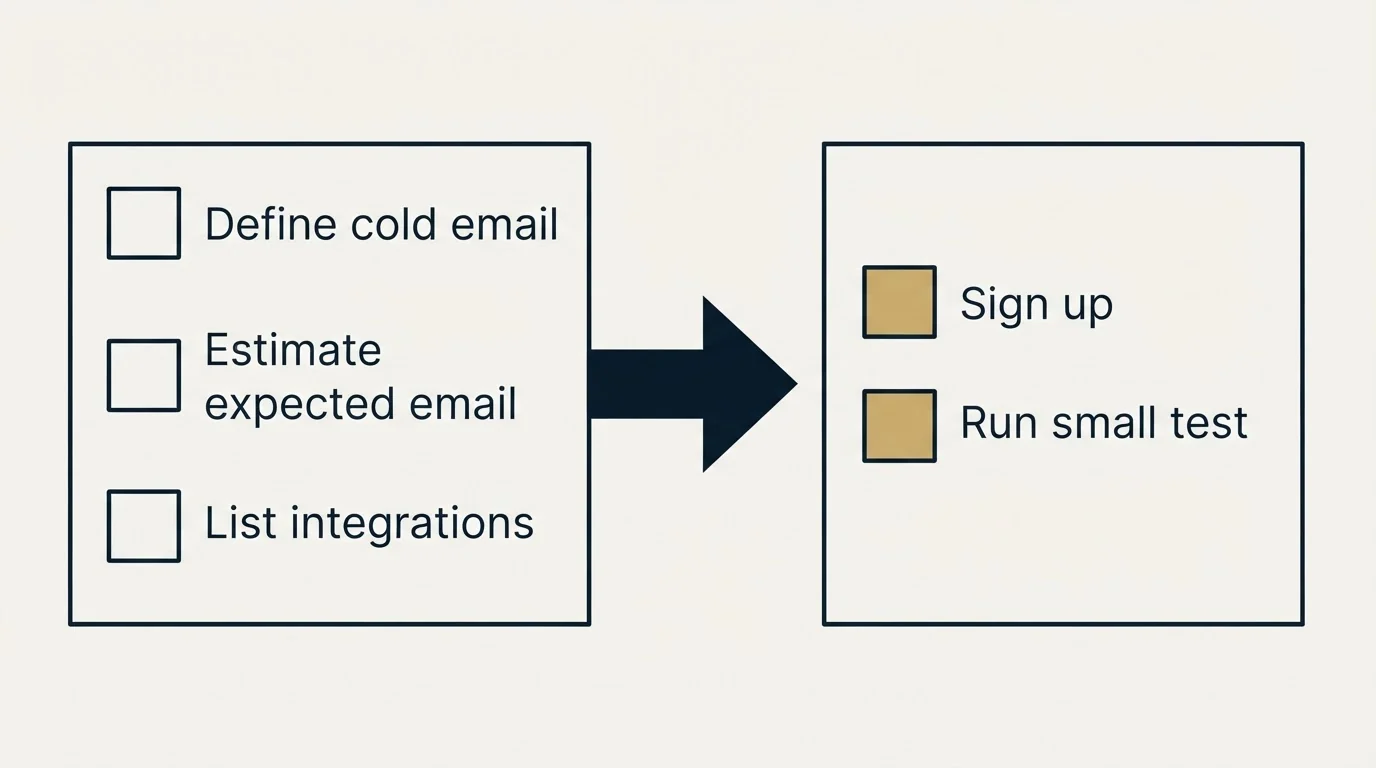 Before-and-after steps: Getting Started Checklist (Define cold email, Estimate expected email, List integrations, Sign up)