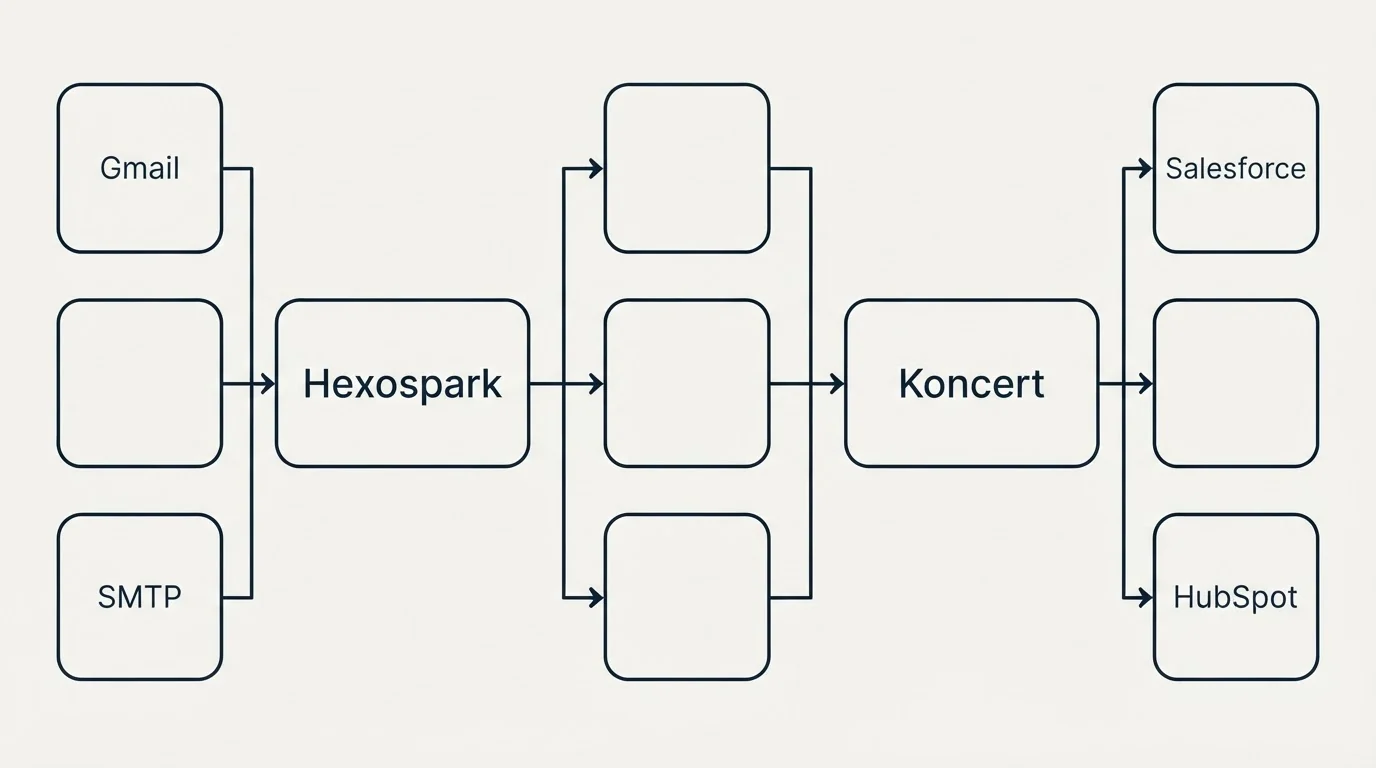 Integration flow: Integration Ecosystem (Hexospark, Koncert, Gmail, Salesforce)