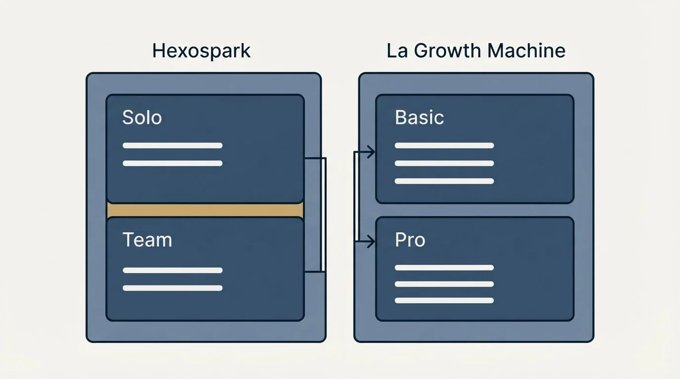 Pricing panels: Pricing Comparison (Hexospark, La Growth Machine, Solo, Basic)