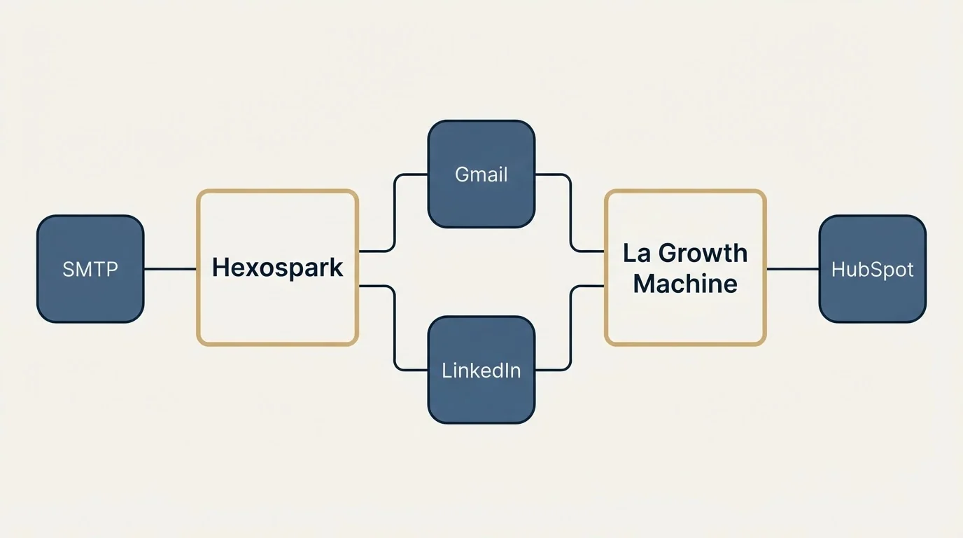 Integration schematic: Integration Ecosystem (Hexospark, La Growth Machine, Gmail, LinkedIn)