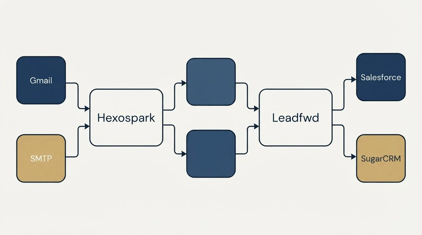 Integration flow: Integration Ecosystem (Hexospark, Leadfwd, Gmail, Salesforce)