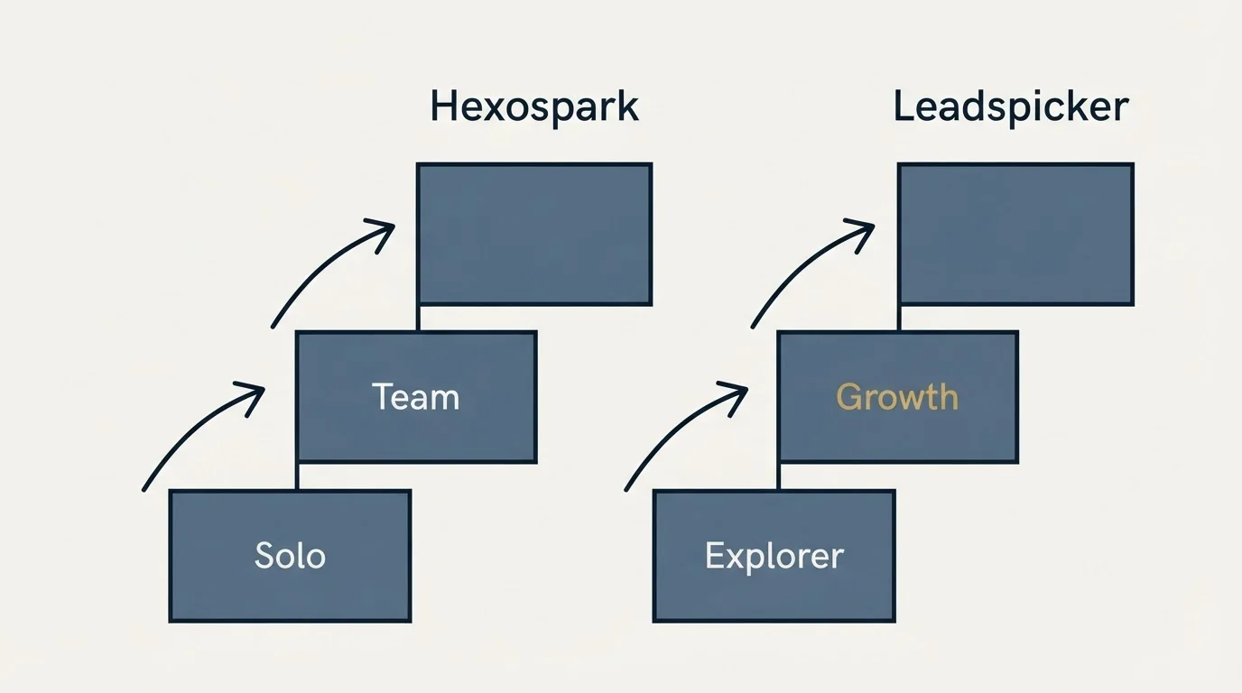 Pricing ladder: Pricing Comparison (Hexospark, Leadspicker, Solo, Explorer)