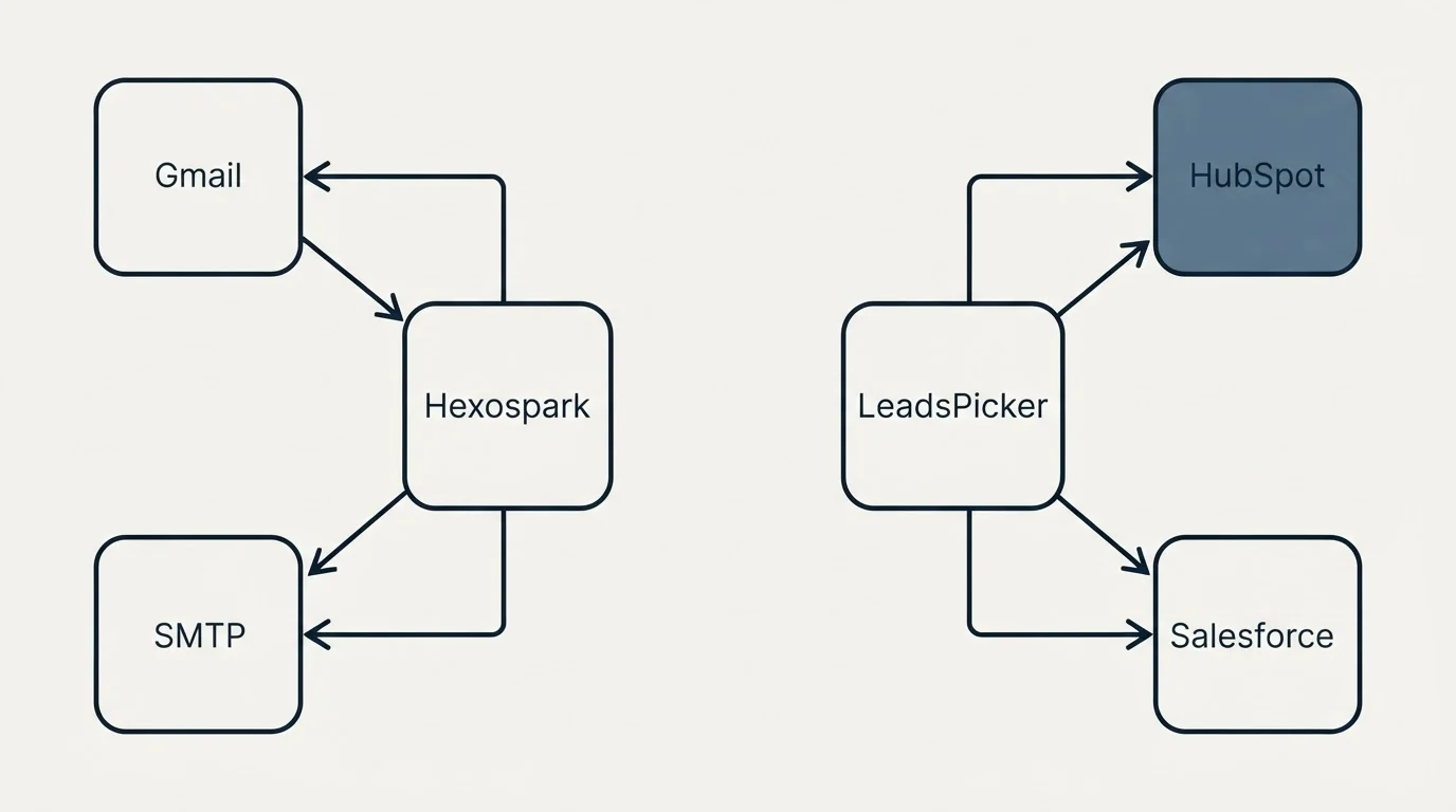 Integration schematic: Integration Ecosystem (Hexospark, LeadsPicker, Gmail, HubSpot)
