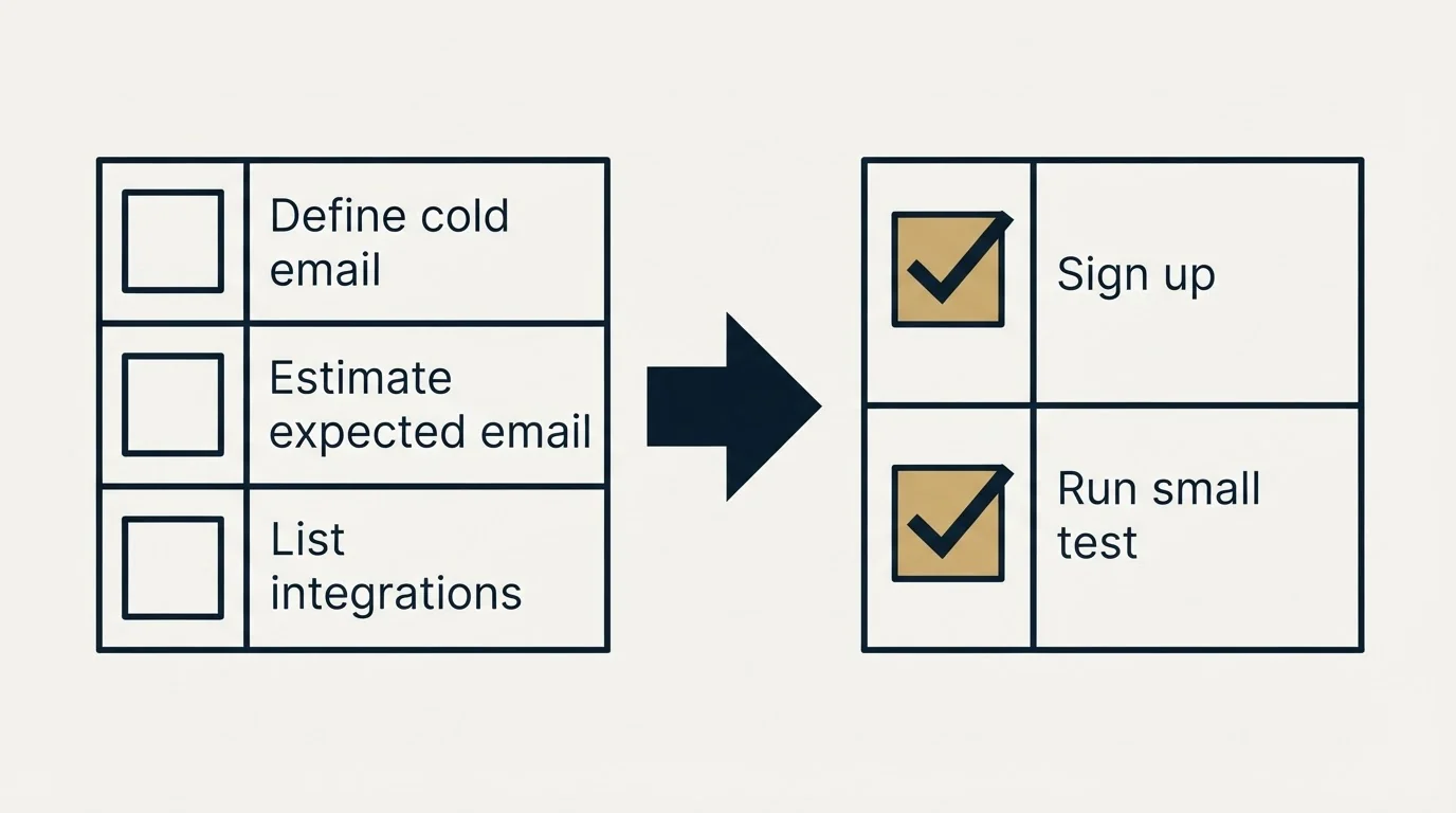Before-and-after steps: Getting Started Checklist (Define cold email, Estimate expected email, List integrations, Sign up)