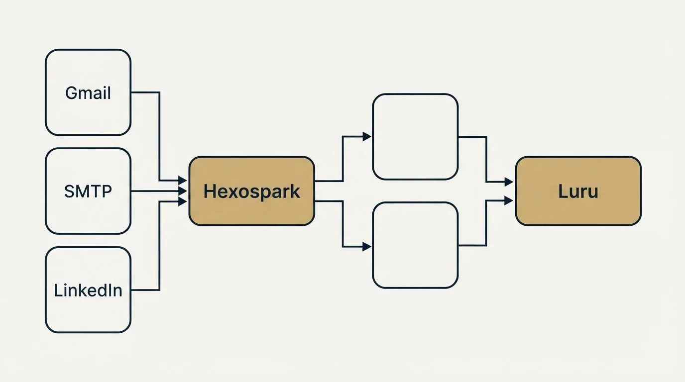 Integration flow: Integration Ecosystem (Hexospark, Luru, Gmail, SMTP)
