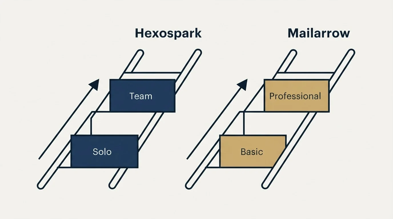 Pricing ladder: Pricing Comparison (Hexospark, Mailarrow, Solo, Basic)