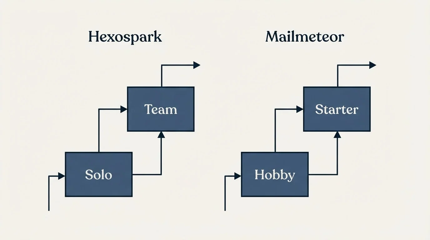 Pricing ladder: Pricing Comparison (Hexospark, Mailmeteor, Solo, Hobby)
