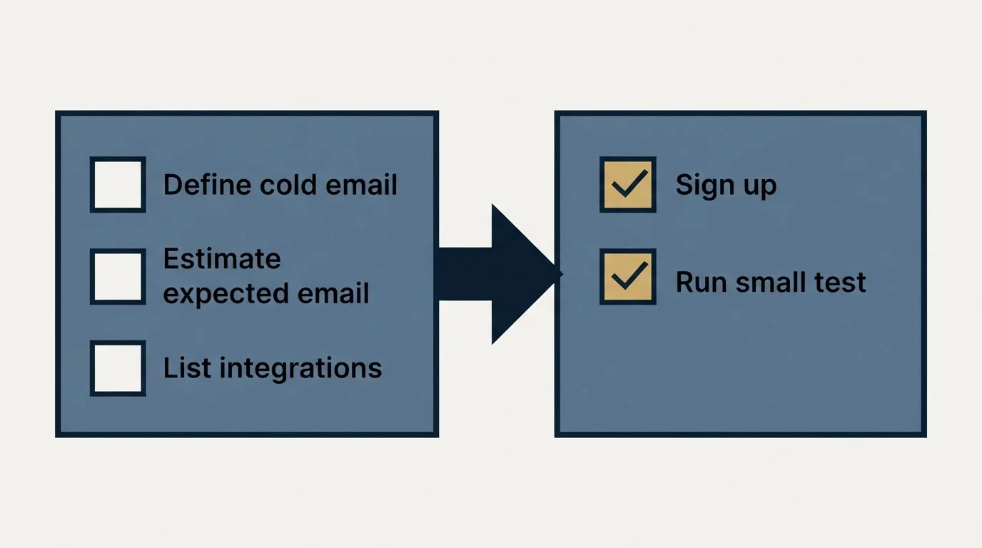 Before-and-after steps: Getting Started Checklist (Define cold email, Estimate expected email, List integrations, Sign up)