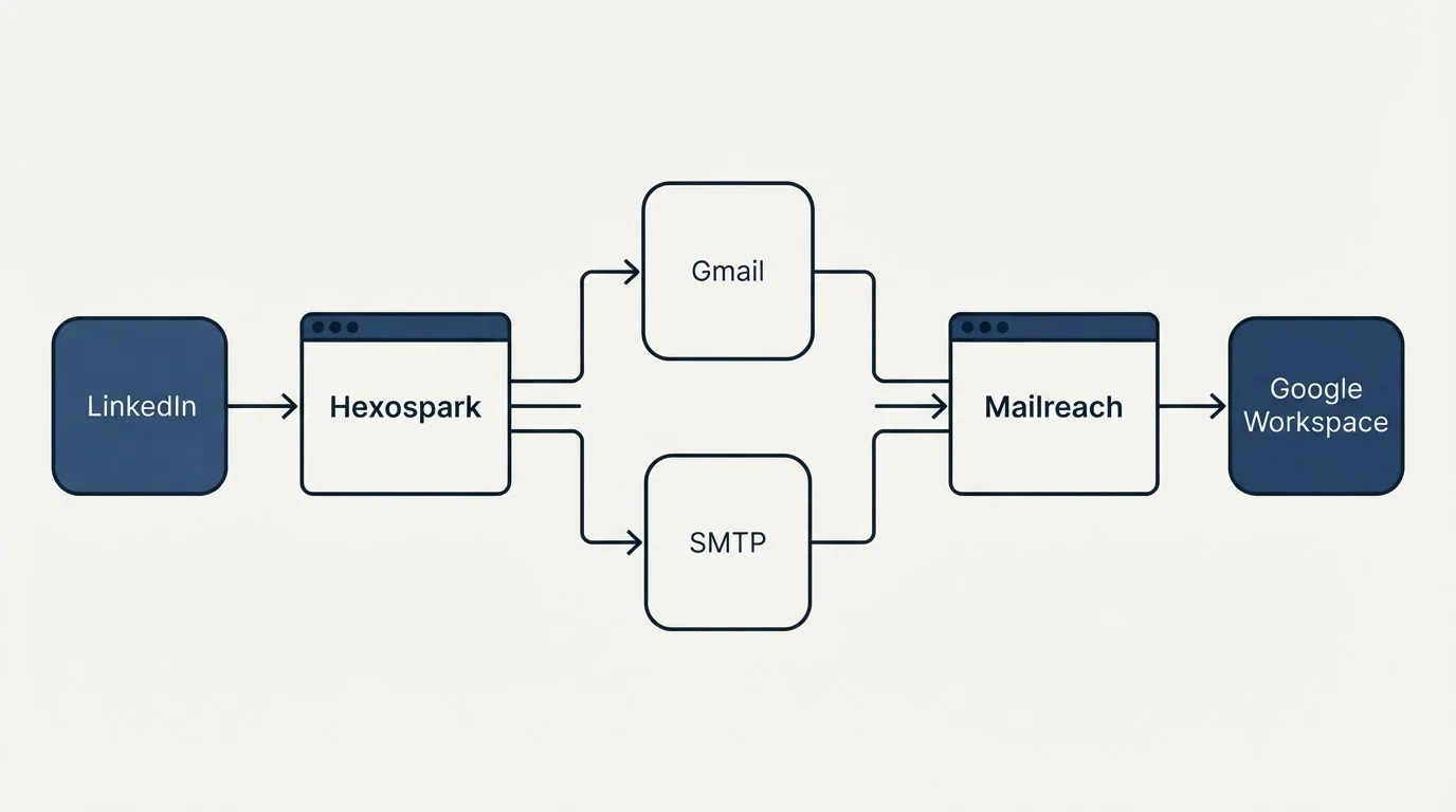 Integration flow: Integration Ecosystem (Hexospark, Mailreach, Gmail, SMTP)