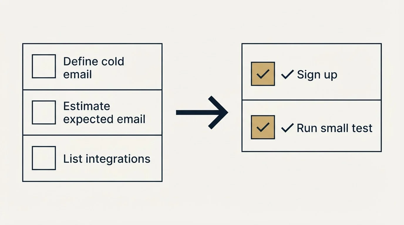 Before-and-after steps: Getting Started Checklist (Define cold email, Estimate expected email, List integrations, Sign up)