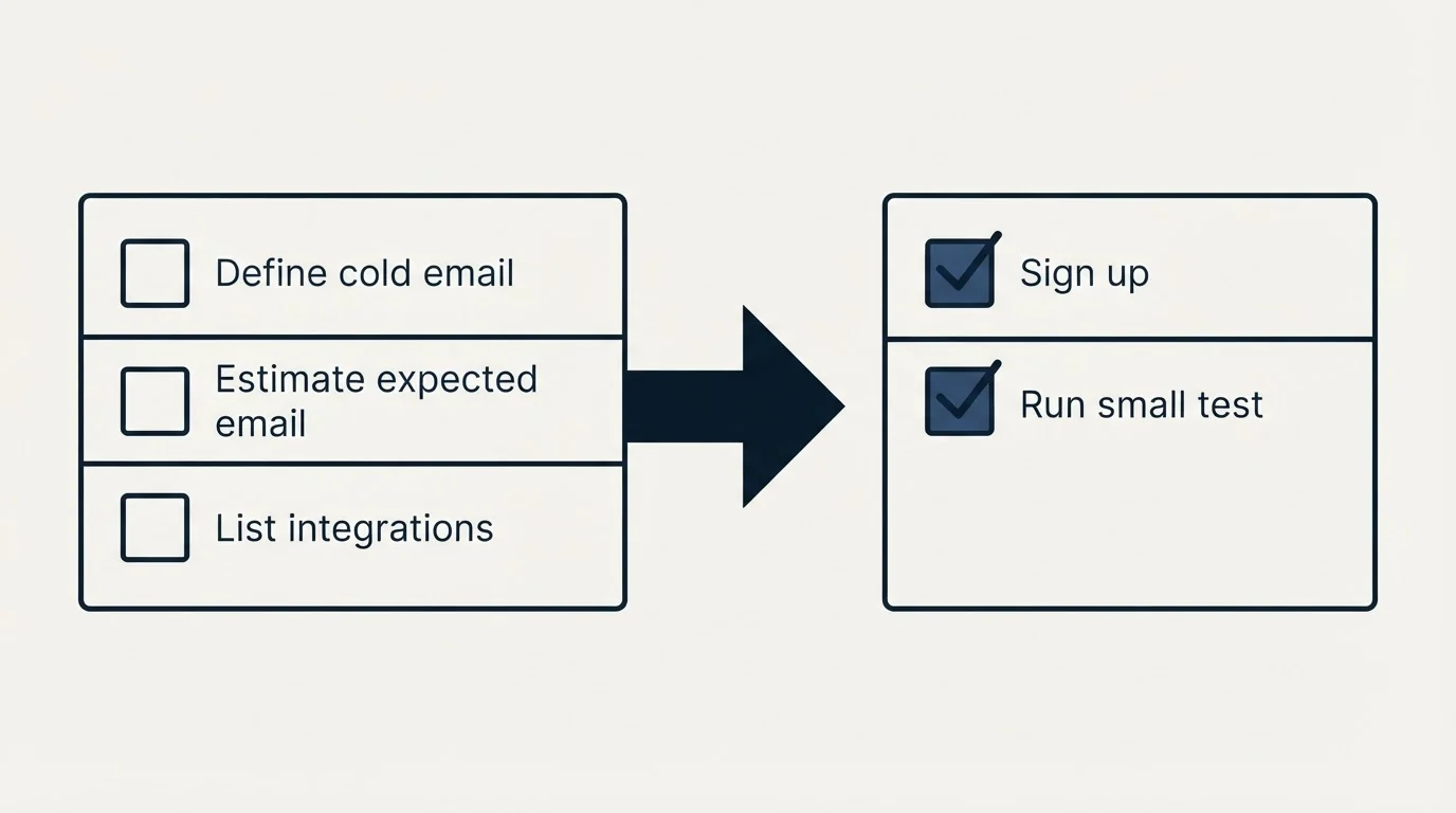 Before-and-after steps: Getting Started Checklist (Define cold email, Estimate expected email, List integrations, Sign up)