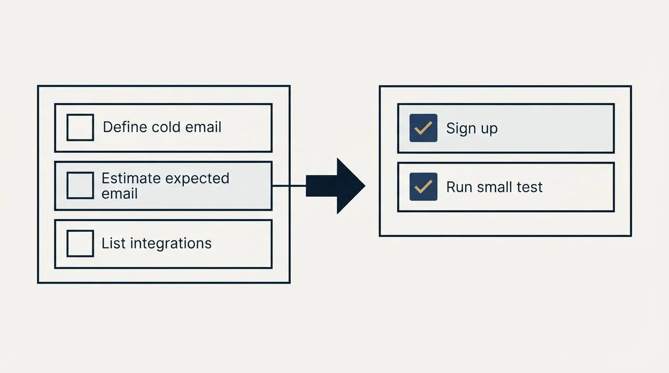 Before-and-after steps: Getting Started Checklist (Define cold email, Estimate expected email, List integrations, Sign up)