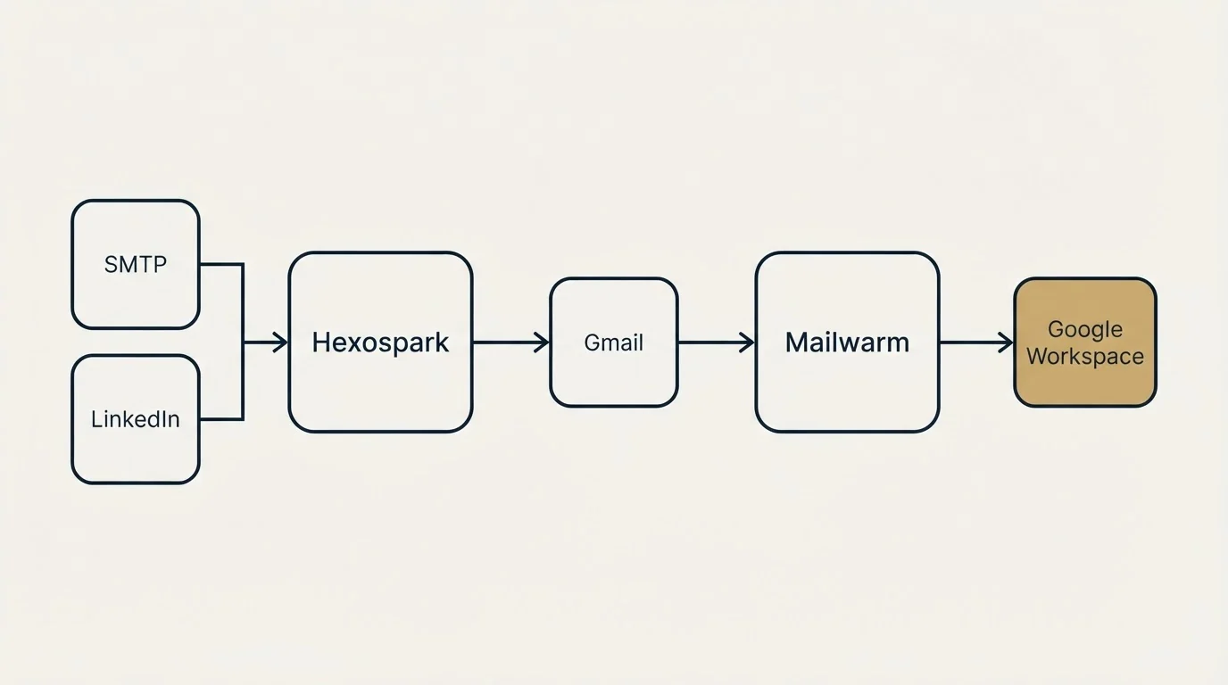 Integration flow: Integration Ecosystem (Hexospark, Mailwarm, Gmail, SMTP)