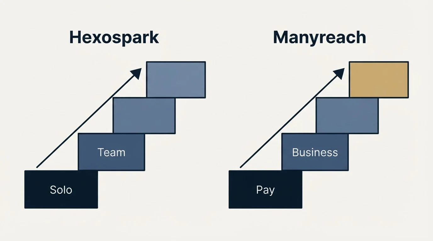 Pricing ladder: Pricing Comparison (Hexospark, Manyreach, Solo, Pay)