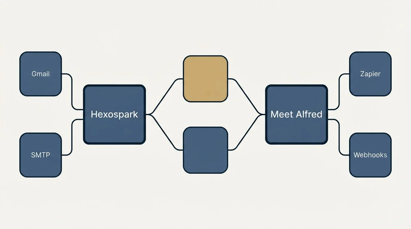 Integration schematic: Integration Ecosystem (Hexospark, Meet Alfred, Gmail, Zapier)