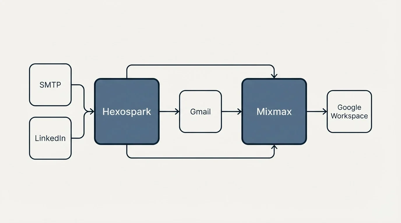 Integration schematic: Integration Ecosystem (Hexospark, Mixmax, Gmail, SMTP)