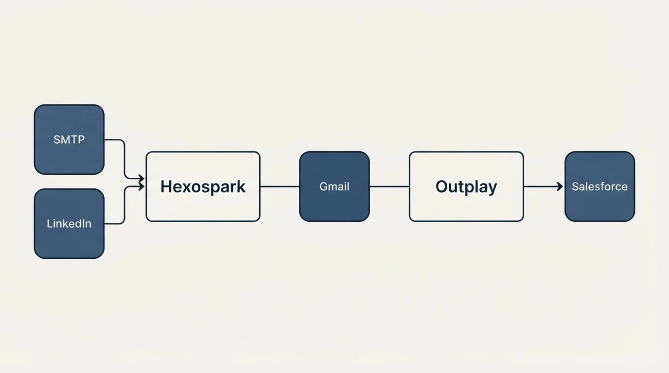 Integration schematic: Integration Ecosystem (Hexospark, Outplay, Gmail, SMTP)