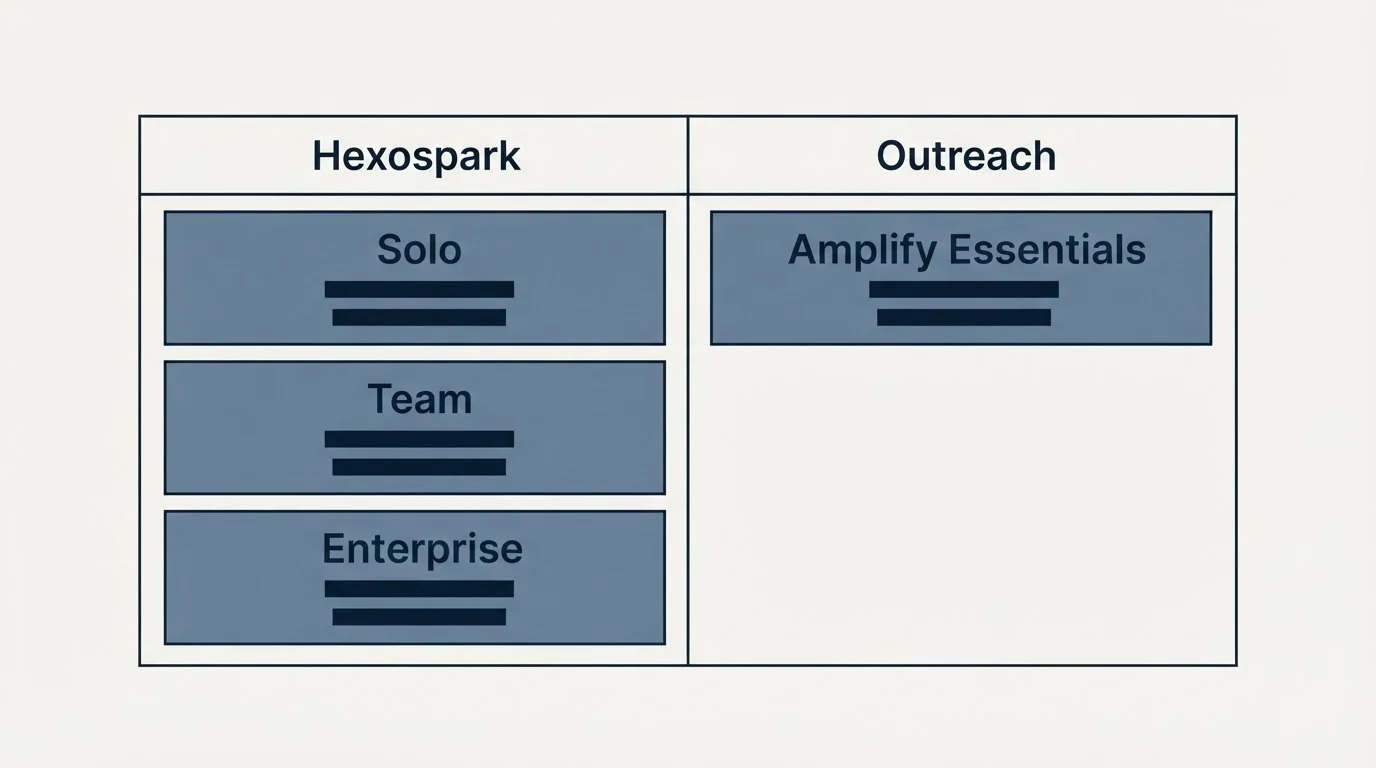Pricing table: Pricing Comparison (Hexospark, Outreach, Solo, Amplify Essentials)