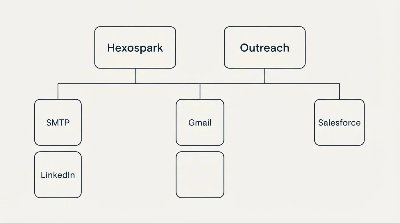 Integration grid: Integration Ecosystem (Hexospark, Outreach, Gmail, SMTP)