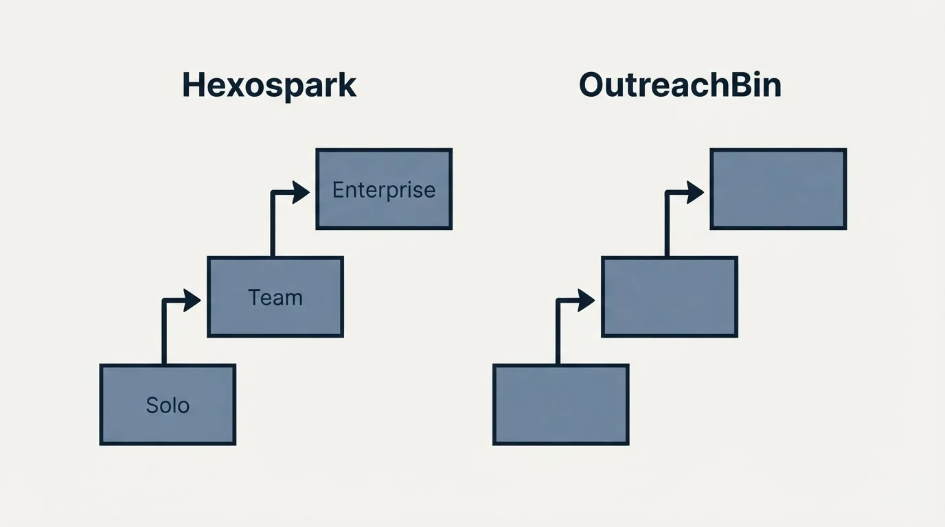 Pricing ladder: Pricing Comparison (Hexospark, OutreachBin, Solo, Team)
