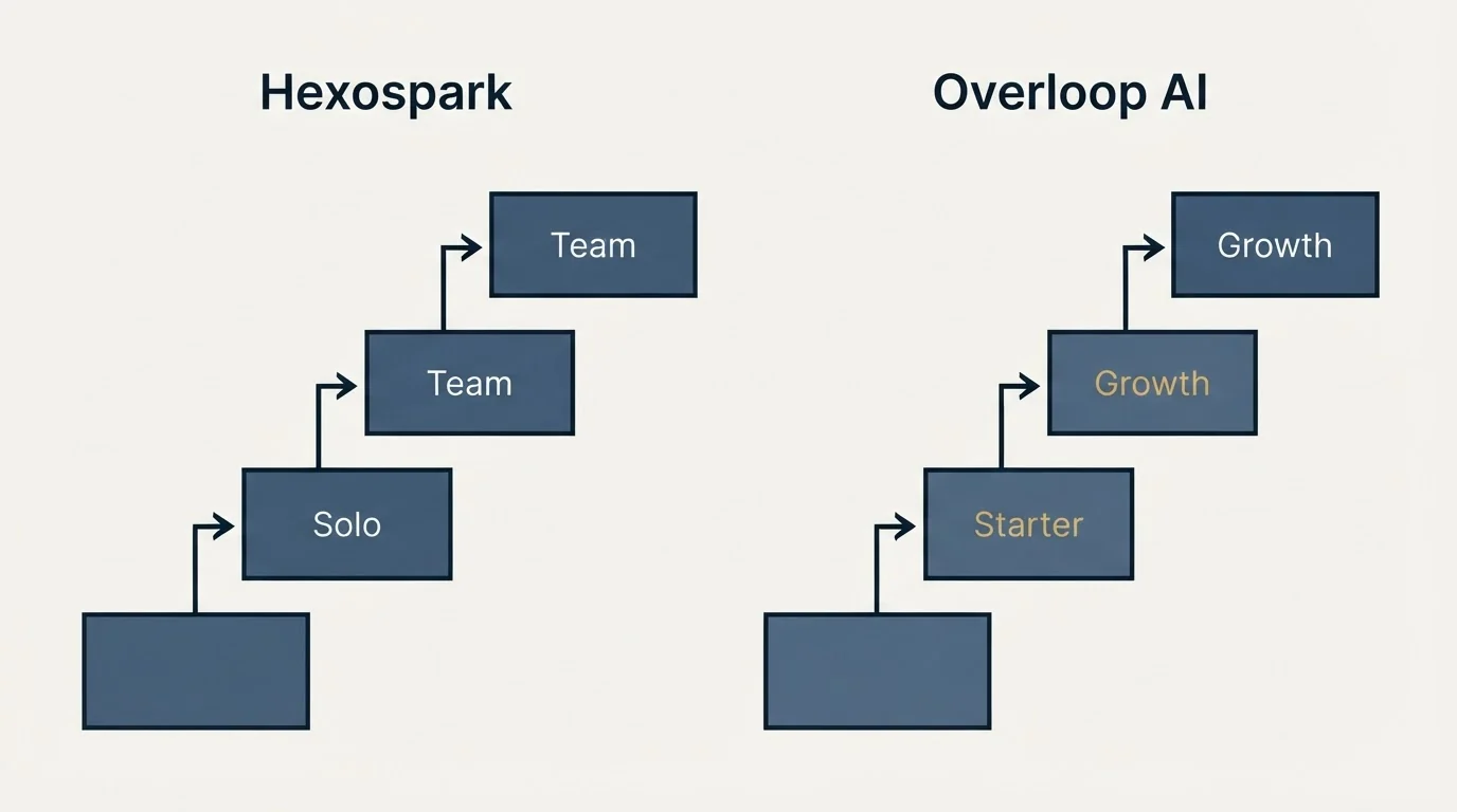 Pricing ladder: Pricing Comparison (Hexospark, Overloop AI, Solo, Starter)
