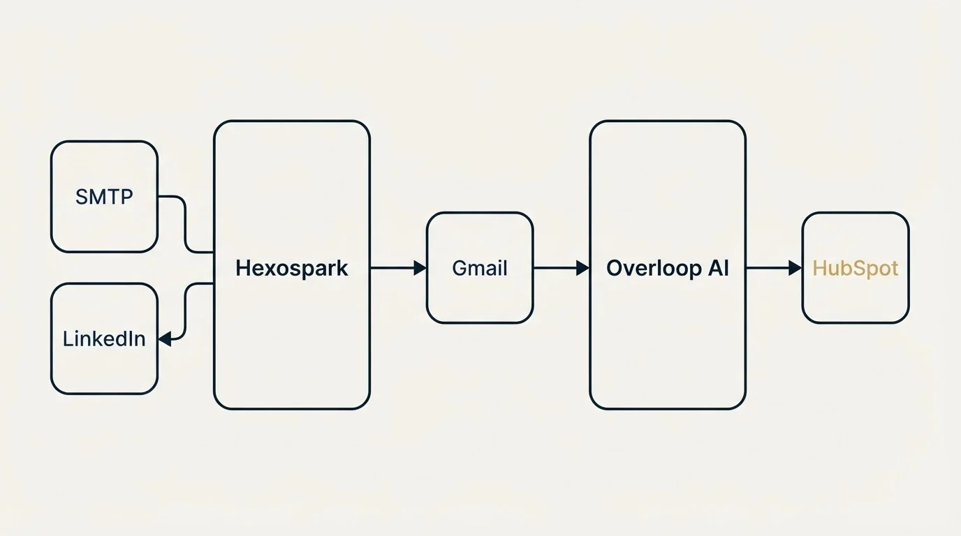 Integration schematic: Integration Ecosystem (Hexospark, Overloop AI, Gmail, SMTP)