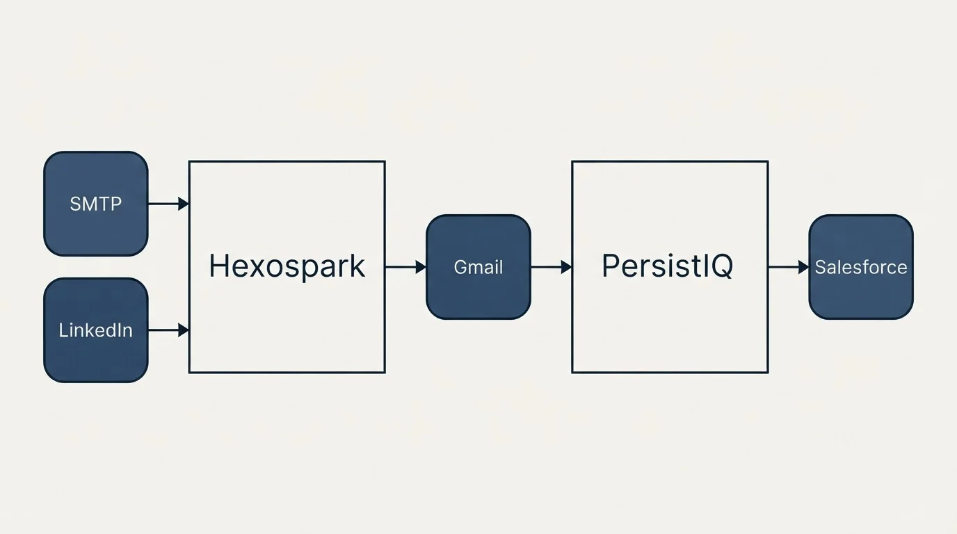 Integration flow: Integration Ecosystem (Hexospark, PersistIQ, Gmail, SMTP)